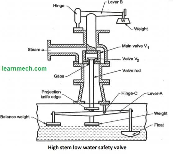 High and low resistance stem safety valve diagram