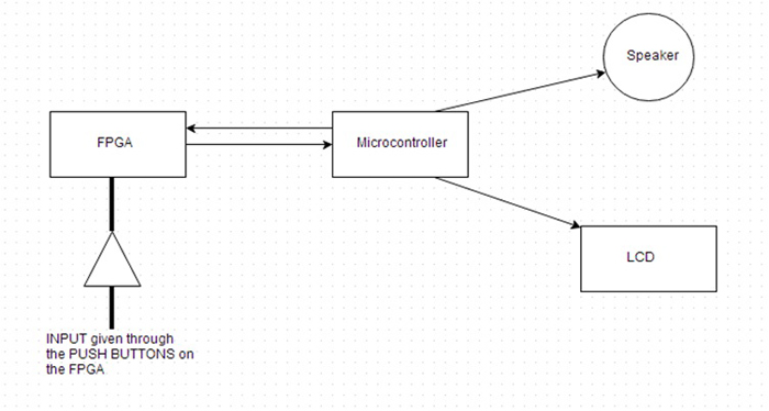 Visão geral do co-design de hardware e software baseado em FPGA