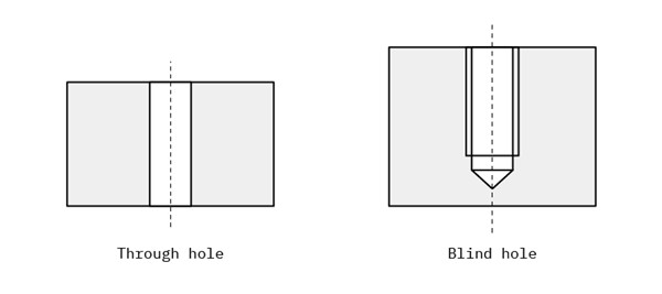 Blind hole and through hole