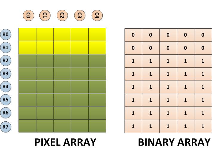 Pixel e matriz binária para o sexto caractere personalizado