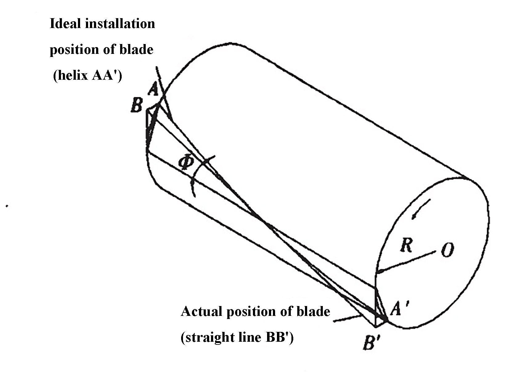 Fig.1 El principio de corte.