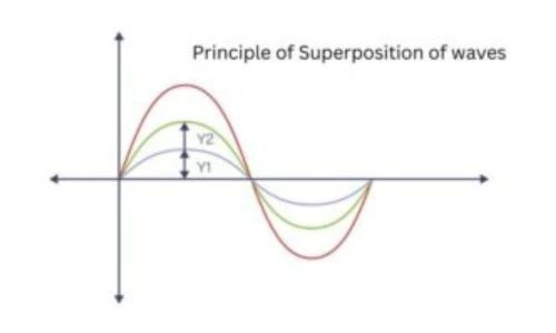 Principios del teorema de superposición