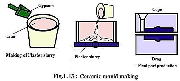 FABRICAÇÃO DE MOLDES DE CERÂMICA