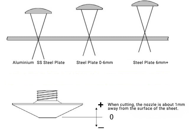 Focus position