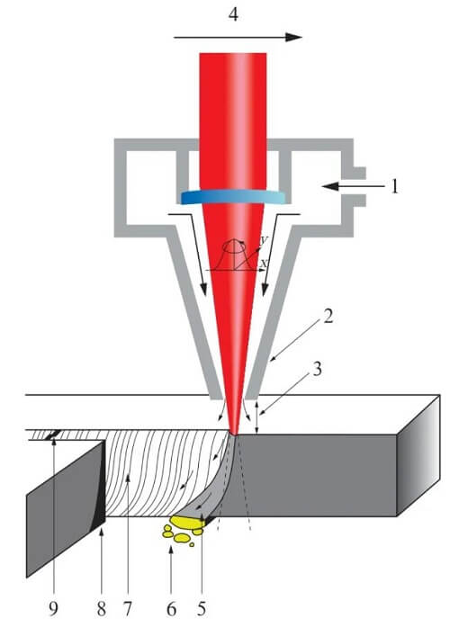 Princípio de fusão do corte a laser