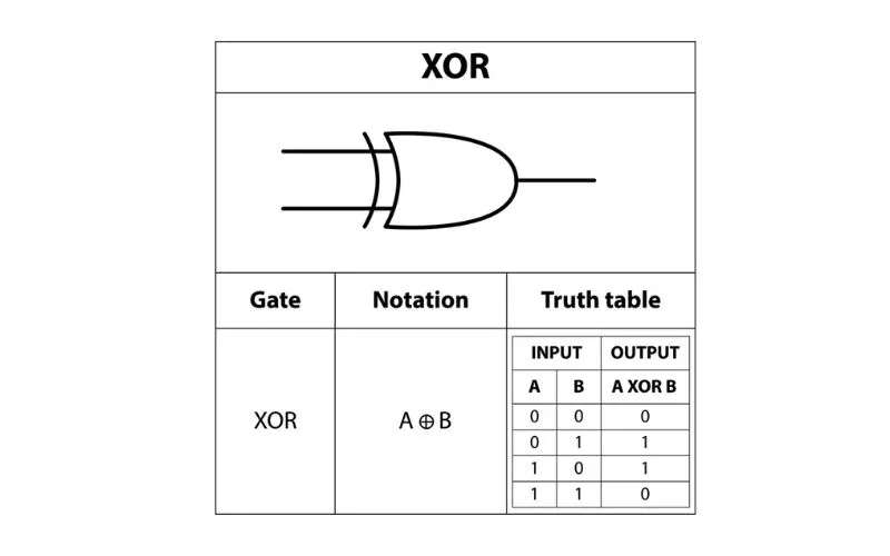 Xor Gates explained: digital circuits and Boolean expressions ...