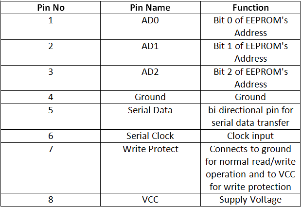 Tabela de listagem de configuração de pinos da EEPROM externa AT24C02