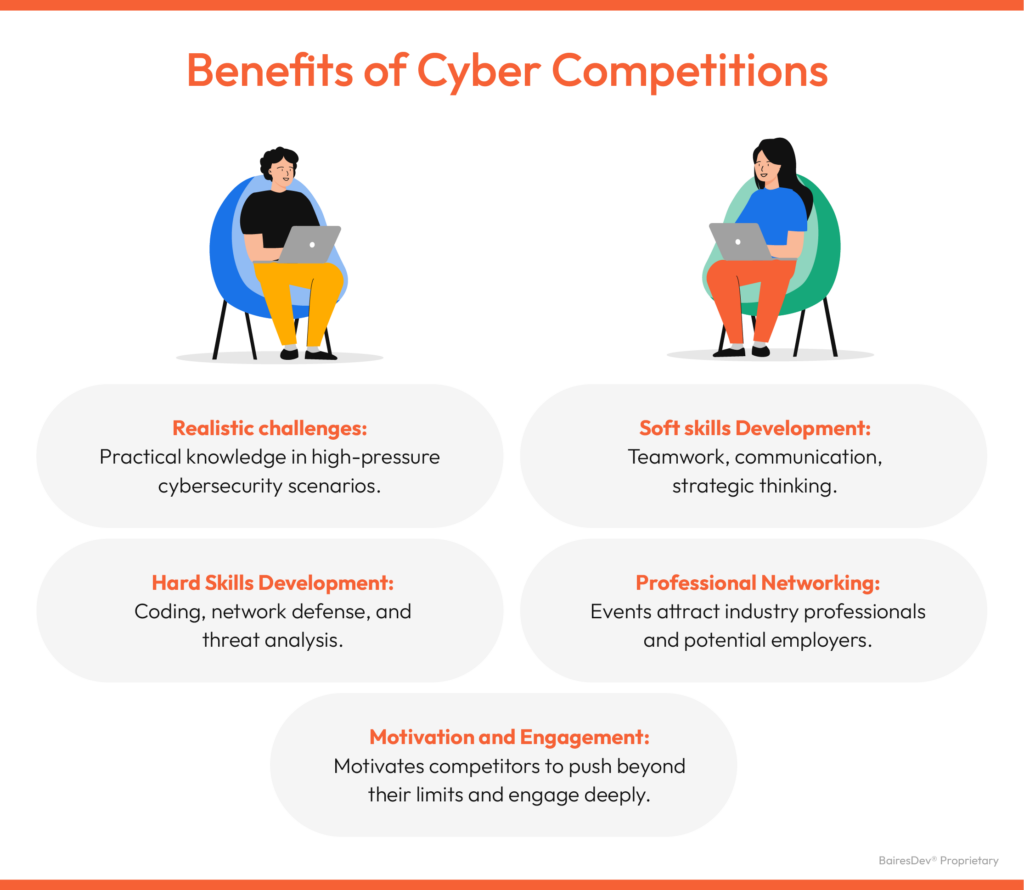 cyber competitions