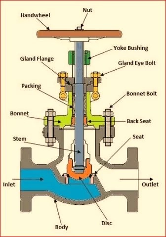 Shut-off valve structure