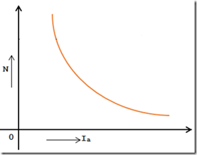 Velocidade vs. torque da âncora