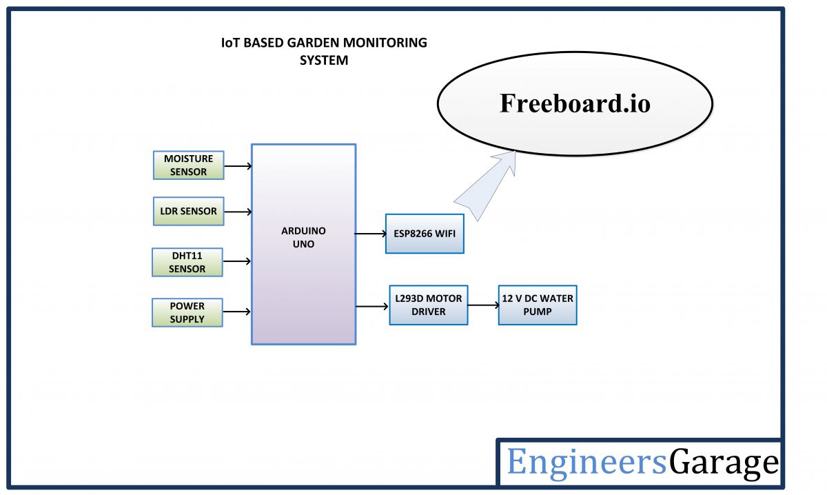 Diagrama de blocos do sistema de monitoramento IoT Garden baseado em Arduino 