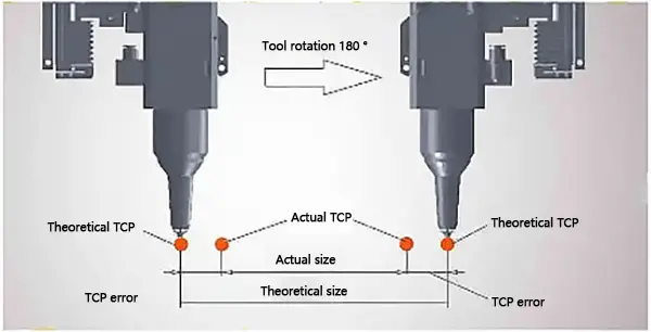 there is an error between the calculated tool center point and the actual tool center point