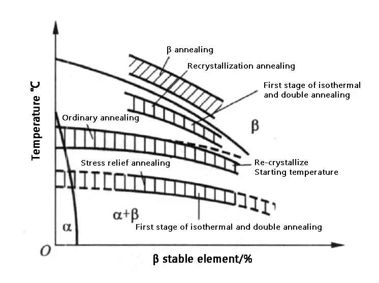 Diagrama esquemático da faixa de temperatura de recozimento de vários métodos em liga de titânio