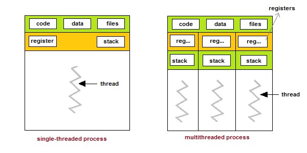 Single and multithreaded