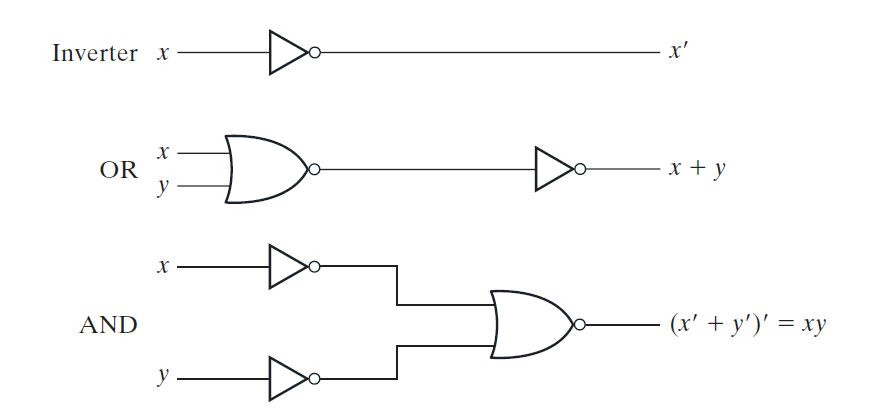 Imagem mostrando a implementação de AND, OR e Invert com porta NOR