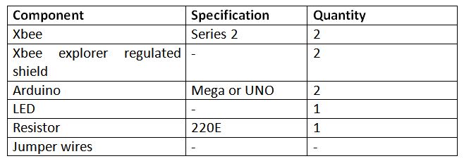 Lista de componentes necessários para comunicação IoT de dispositivo para dispositivo baseada em Zigbee