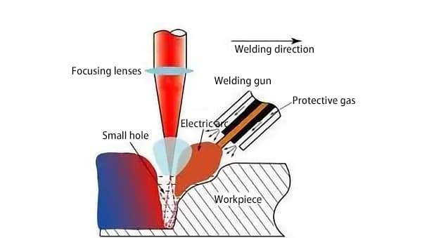 Figure 2 Main diagram of laser arc composite welding