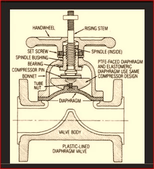 Estructura de válvula de diafragma