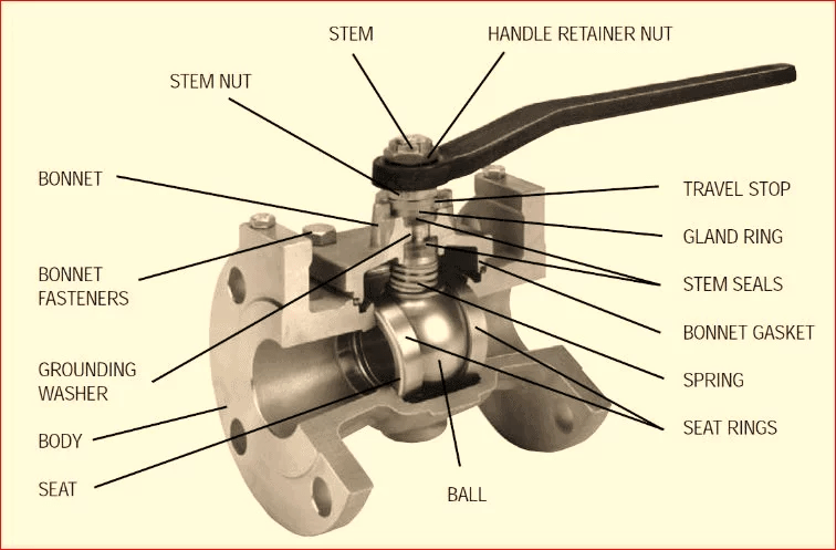 Estrutura da válvula de esfera