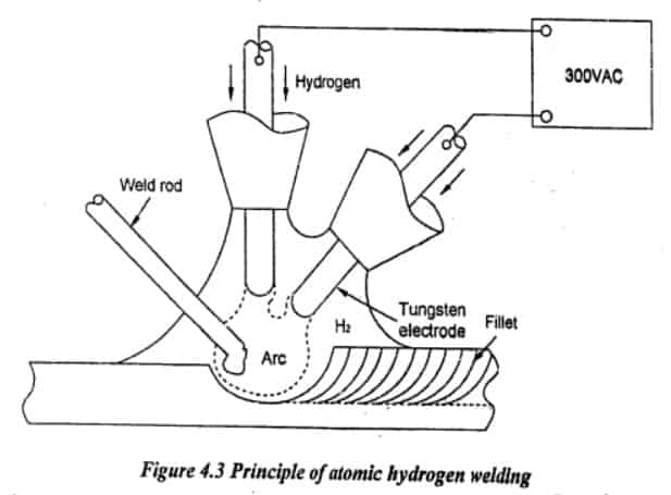 Atomic hydrogen welding principle