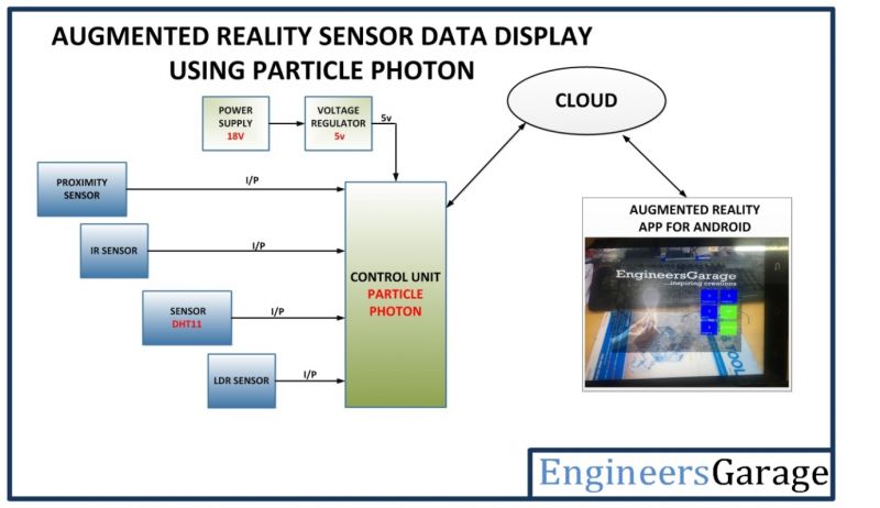 Diagrama de blocos do monitor de dados do sensor de realidade aumentada baseado em fótons de partículas Diagrama de blocos do monitor de dados do sensor de realidade aumentada baseado em fótons de partículas