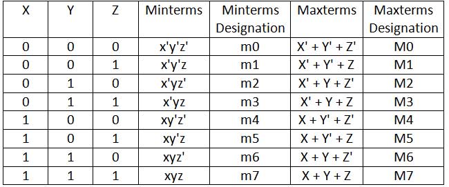 Tabela listando mintermos e maxtermos para três variáveis ​​booleanas
