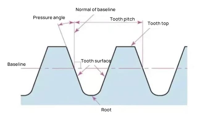 pressure angle