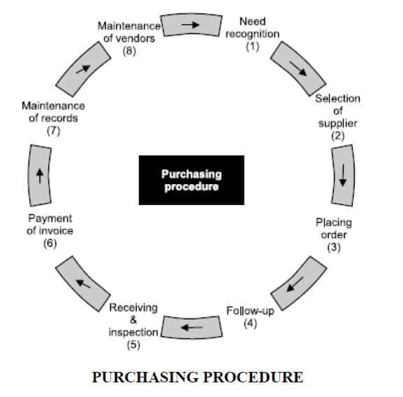 procedimento de compra