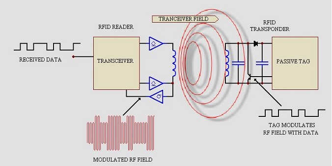 Funcionamento de RFID