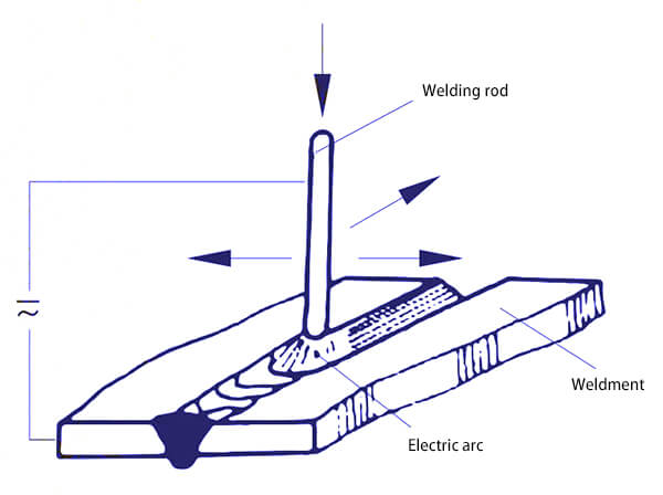 Diagrama esquemático da soldagem a arco de eletrodo