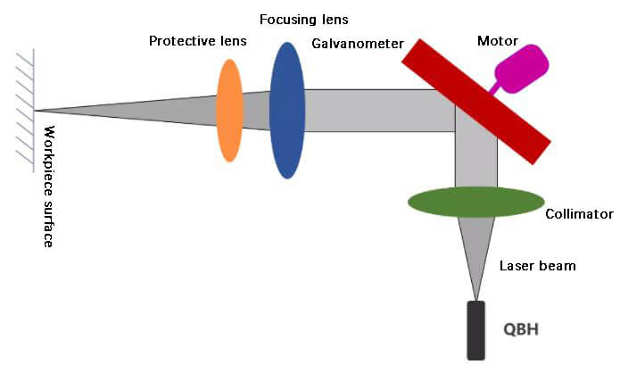 princípio óptico básico da cabeça de soldagem portátil