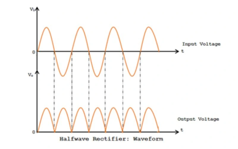 Forma de onda do retificador de meia onda