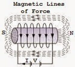 magnetic lines of force