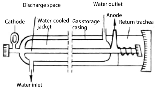 Figura 1 Estrutura Básica de um Laser de CO2