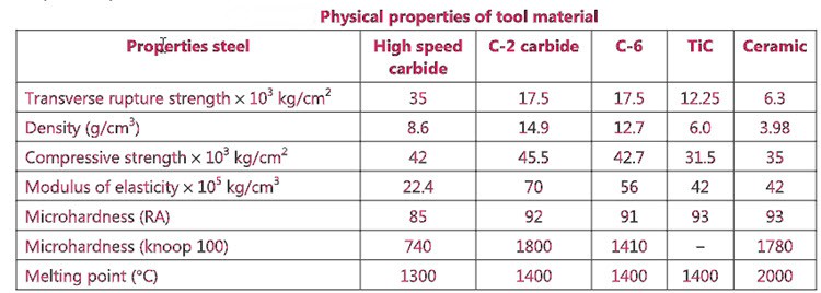 Physical properties of the tool material