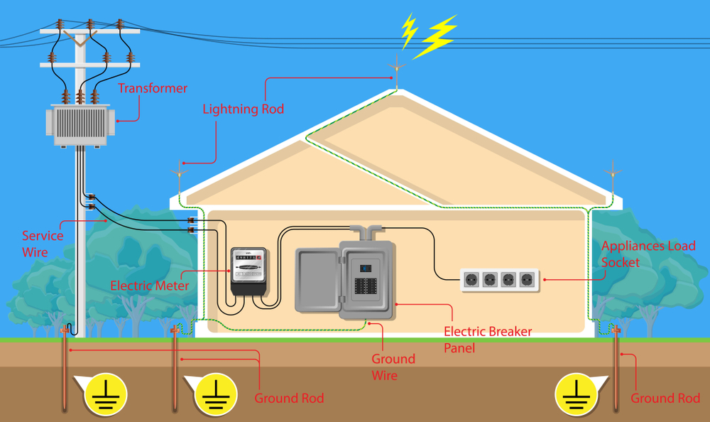 Importance of grounding systems