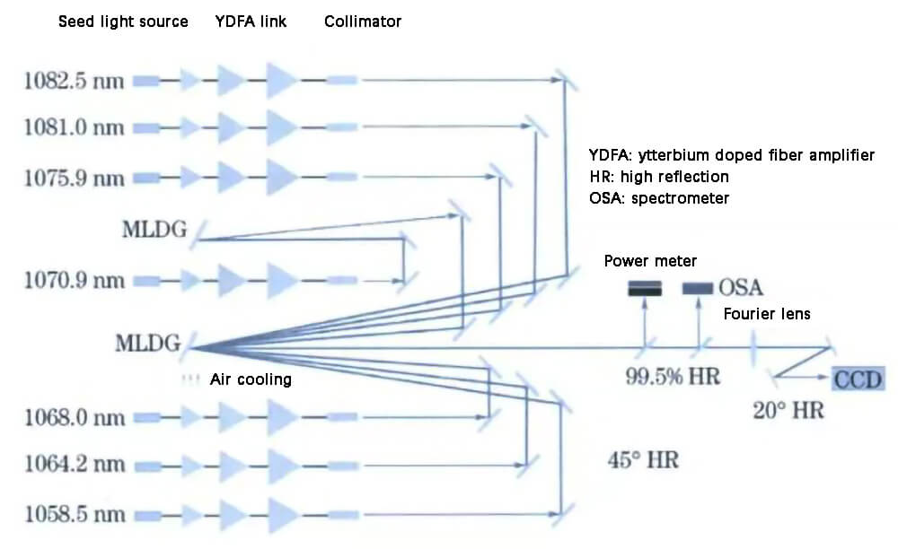 Sistema laser de fibra sintética espectral