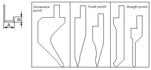 Factors that determine the minimum U-bend