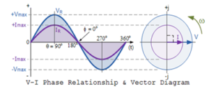 Resistance in the alternating current circuit