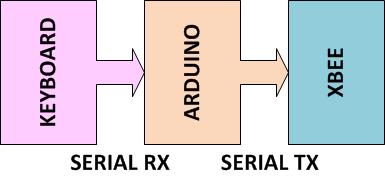 Diagrama de blocos de transmissão de dados entre teclado e computador usando Xbee