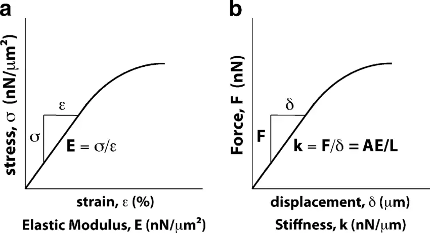 Relación entre módulo de elasticidad y rigidez.