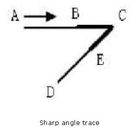 Acute angle stroke