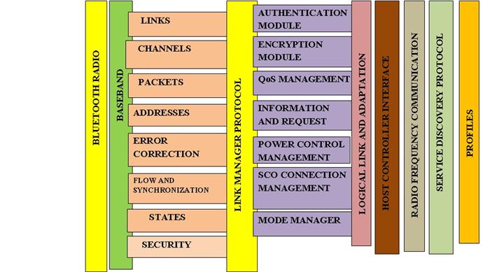 Diagrama de blocos mostrando várias camadas e funções do Bluetooth