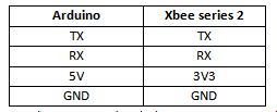 Tabela de listagem de parâmetros de configuração do módulo Xbee