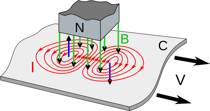 Eddy current test