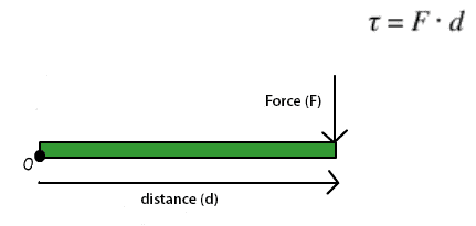 gráfico de força