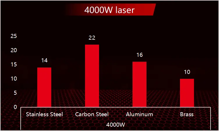 Espessura de corte de 4000W (mm) e velocidade (m/min)