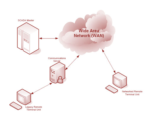 Sistemas SCADA em rede