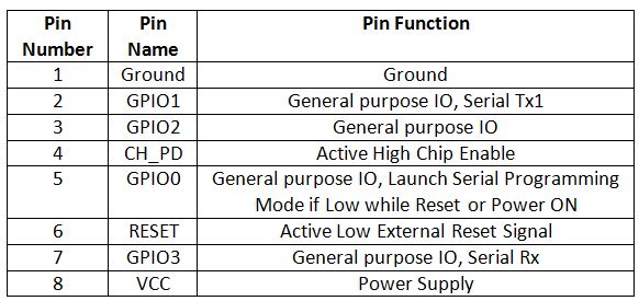 Tabela de listagem de configuração de pinos do modem Wi-Fi ESP8266 ESP-12