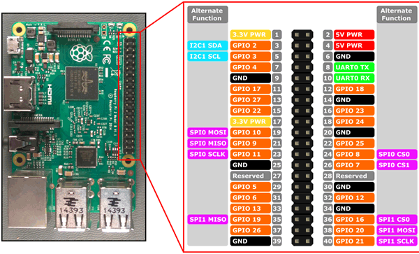 Mapa de pinos do Raspberry Pi 2 e 3